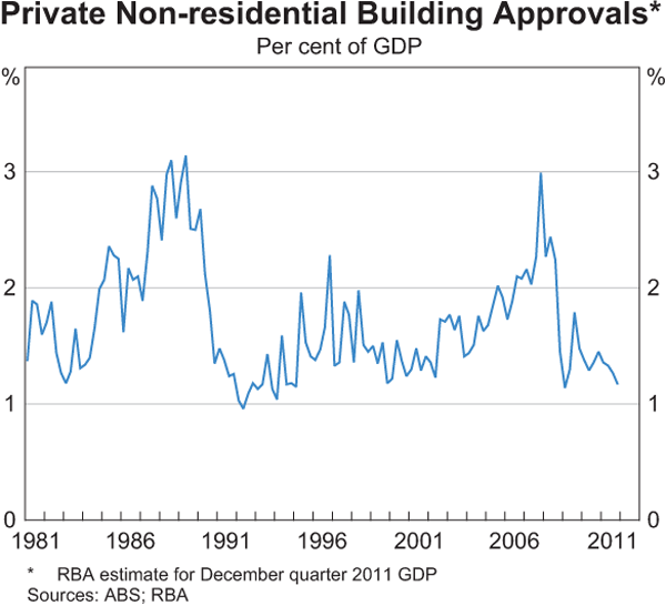 Graph 3.16: Private Non-residential Building Approvals