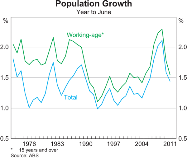 Graph 3.28: Population Growth