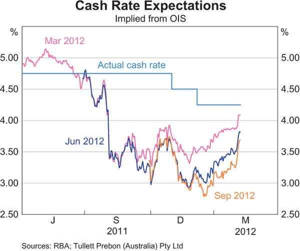 Graph 4.1: Cash Rate Expectations