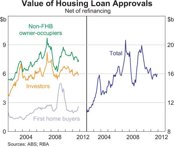 Graph 4.12: Value of Housing Loan Approvals