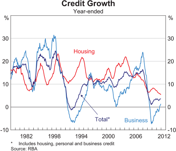 Graph 4.13: Credit Growth