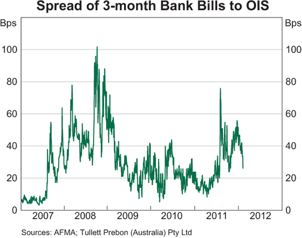 Graph 4.2: Spread of 3-month Bank Bills to OIS