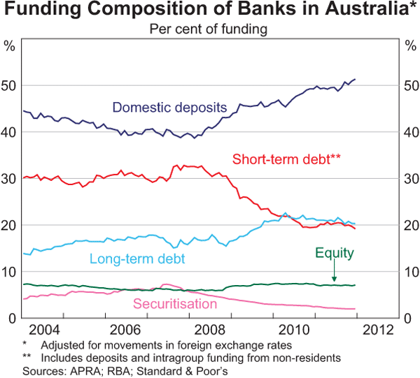 Graph 4.5: Funding Composition of Banks in Australia