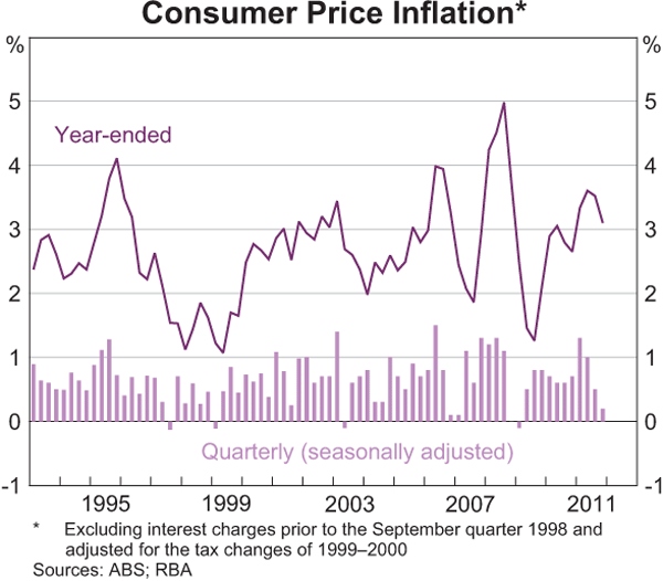 Graph 5.1: Consumer Price Inflation