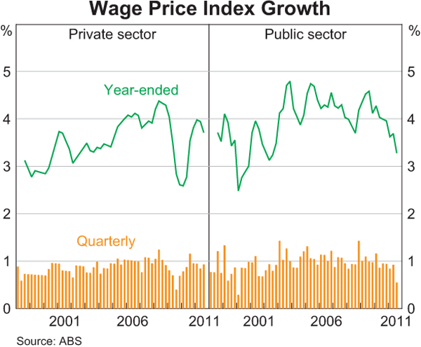 Graph 5.7: Wage Price Index Growth