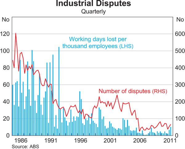 Graph 5.8: Industrial Disputes