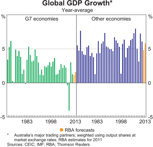 Graph 6.1: Global GDP Growth