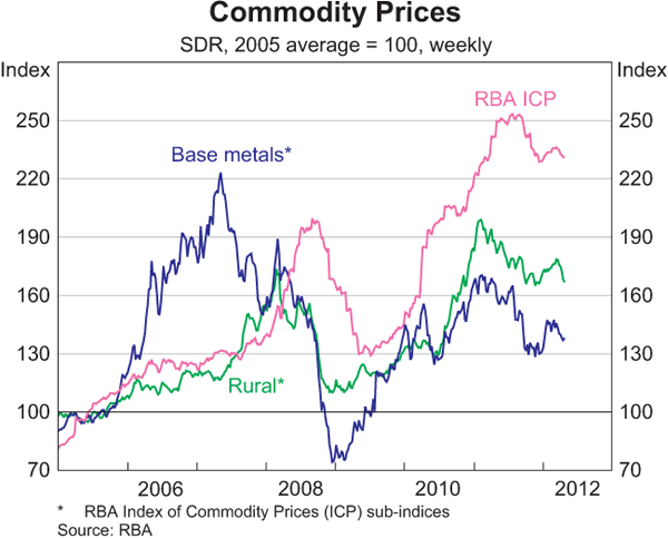 Graph 1.14: Commodity Prices