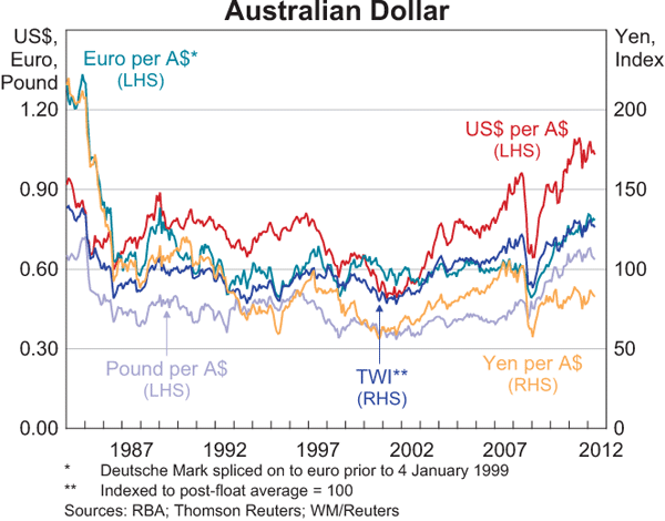 Graph 2.23: Australian Dollar