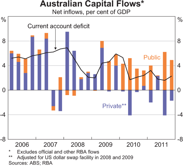 Graph 2.24: Australian Capital Flows