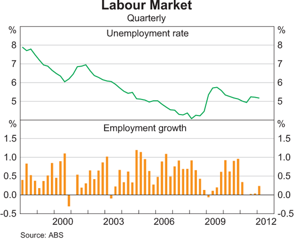 Graph 3.16: Labour Market