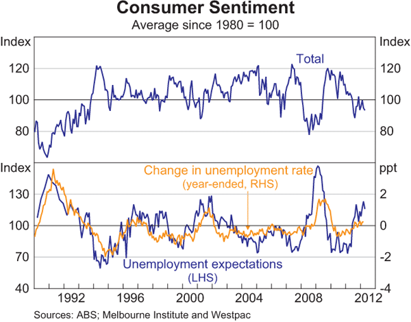 Graph 3.5: Consumer Sentiment