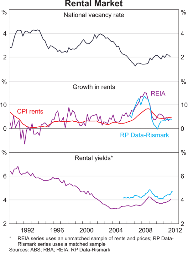 Graph 3.7: Rental Market