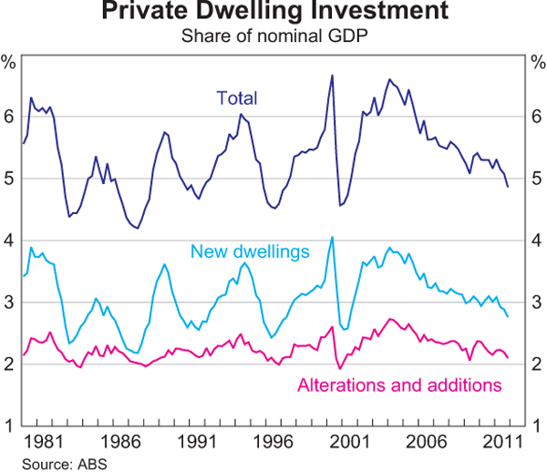 Graph 3.8: Private Dwelling Investment