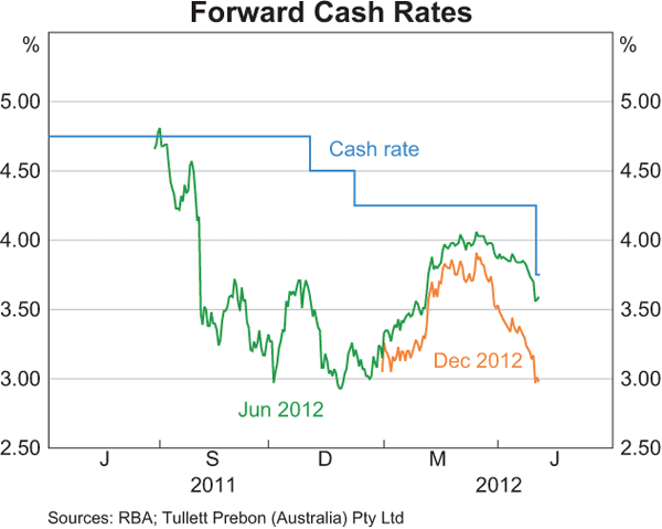 Graph 4.1: Forward Cash Rates