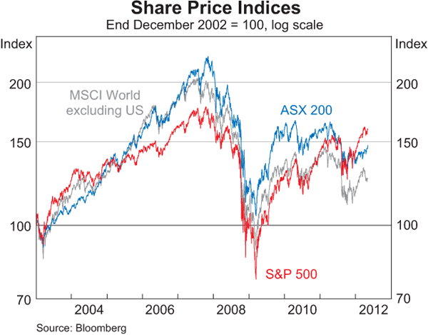 Graph 4.19: Share Price Indices