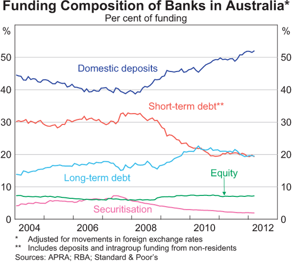 Graph 4.6: Funding Composition of Banks in Australia