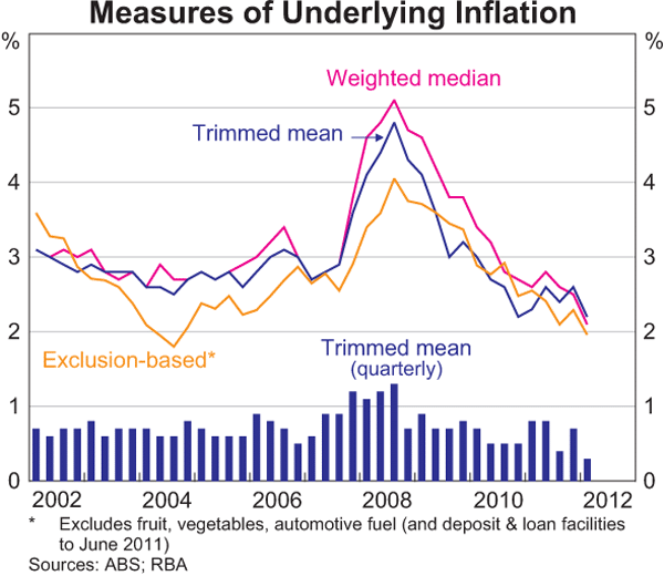 Graph 5.2: Measures of Underlying Inflation