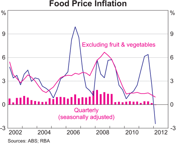 Graph 5.5: Food Price Inflation