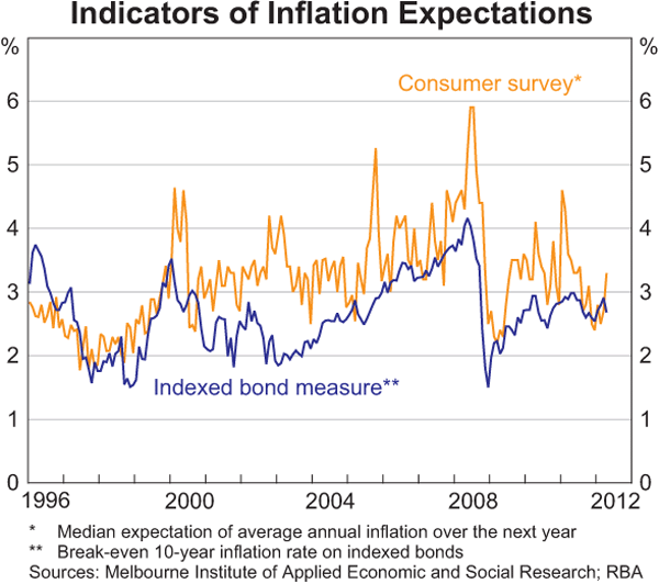 Graph 5.9: Indicators of Inflation Expectations