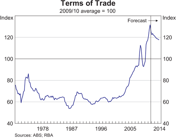 Graph 6.2: Terms of Trade