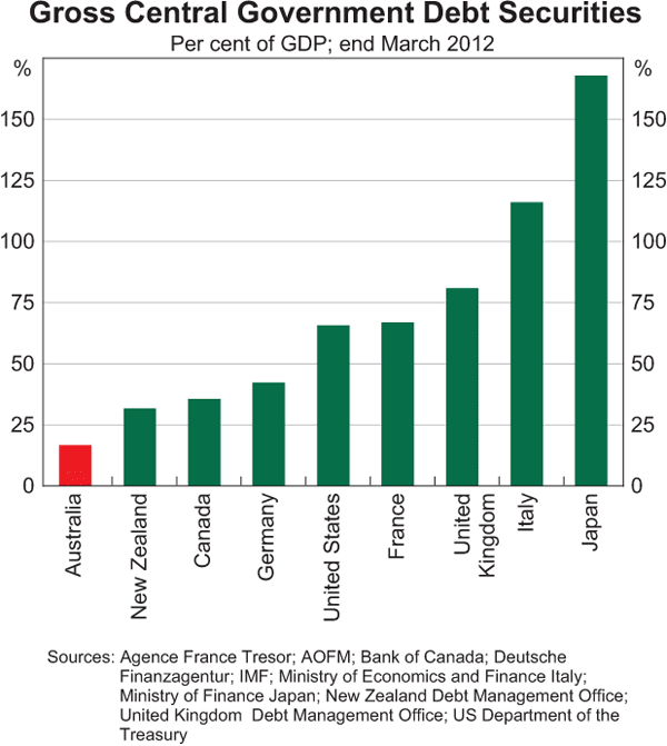 Graph E1: Gross Central Government Debt Securities