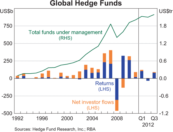 Graph 2.16: Global Hedge Funds