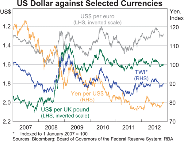 Graph 2.19: US Dollar against Selected Currencies