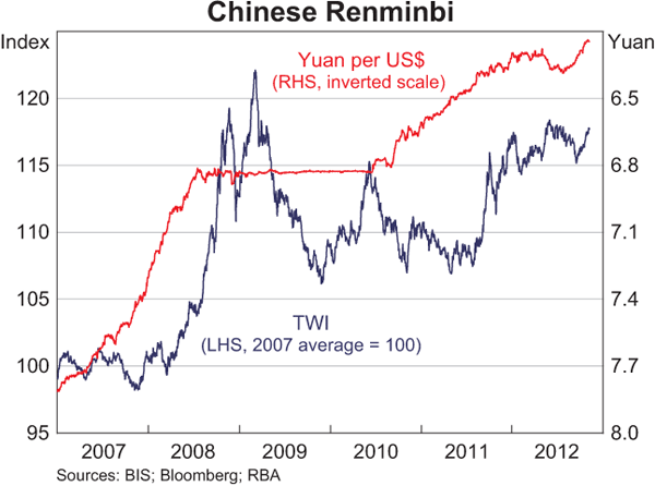 Graph 2.21: Chinese Renminbi