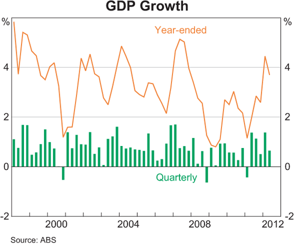 Graph 3.1: GDP Growth