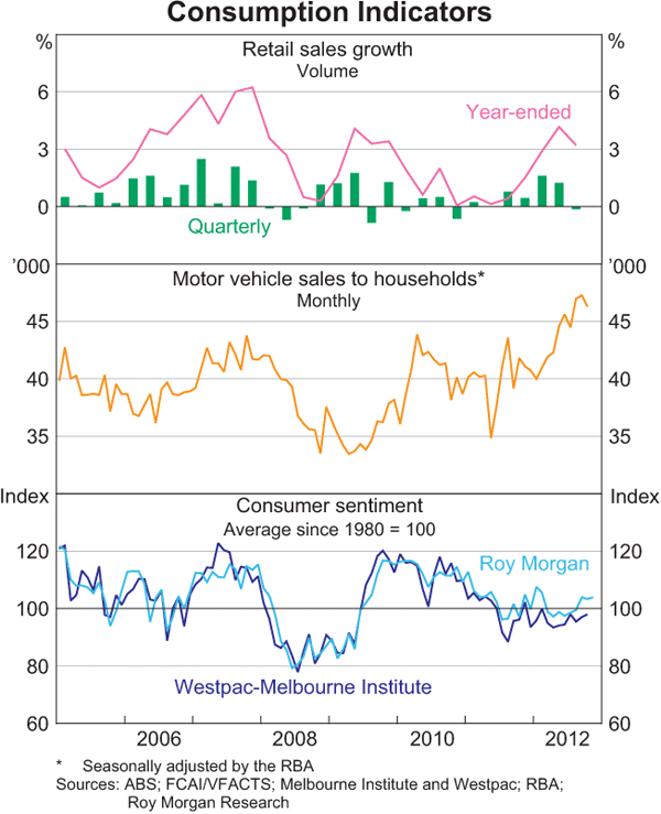 Graph 3.3: Consumption Indicators