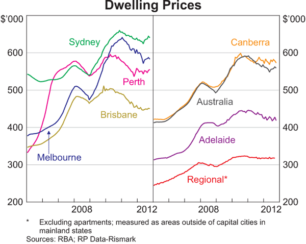 Graph 3.7: Dwelling Prices