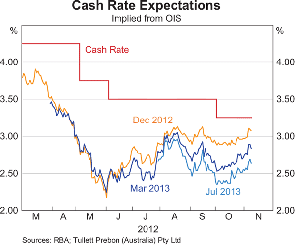 Graph 4.1: Cash Rate Expectations