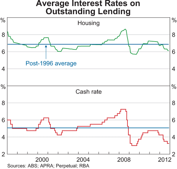 Graph 4.13: Average Interest Rates on Outstanding Lending