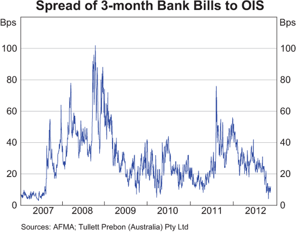 Graph 4.2: Spread of 3-month Bank Bills to OIS