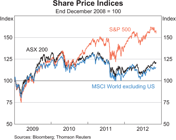 Graph 4.22: Share Price Indices