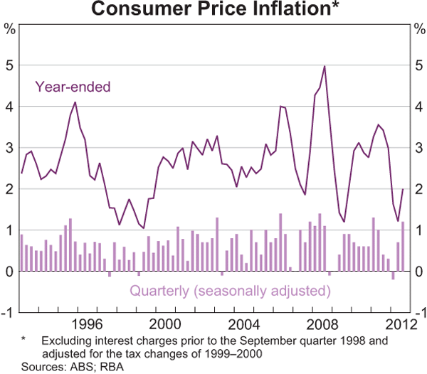 Graph 5.1: Consumer Price Inflation