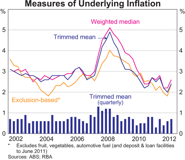 Graph 5.2: Measures of Underlying Inflation