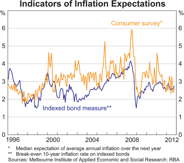 Graph 5.9: Indicators of Inflation Expectations