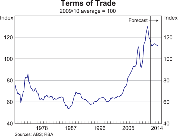 Graph 6.2: Terms of Trade