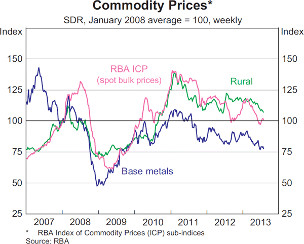 Graph 1.18: Commodity Prices