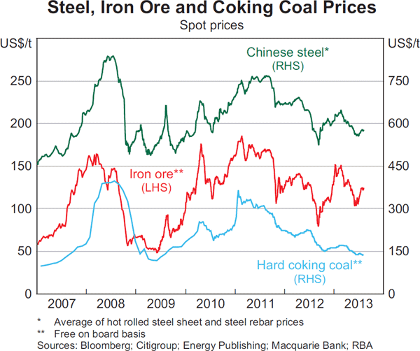 Graph 1.19: Steel, Iron Ore and Coking Coal Prices