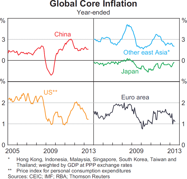 Graph 1.2: Global Core Inflation