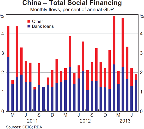 Graph 1.5: China &ndash; Total Social Financing