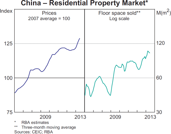 Graph 1.6: China &ndash; Residential Property Market