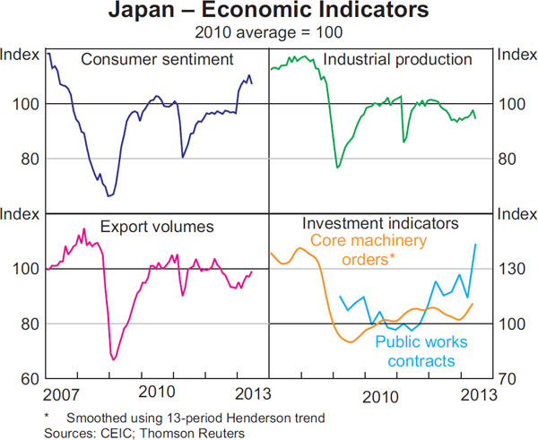 Graph 1.9: Japan &ndash; Economic Indicators