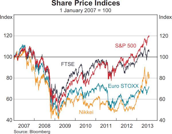 Graph 2.12: Share Price Indices