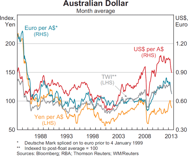 Graph 2.22: Australian Dollar