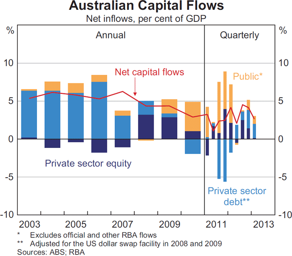 Graph 2.24: Australian Capital Flows