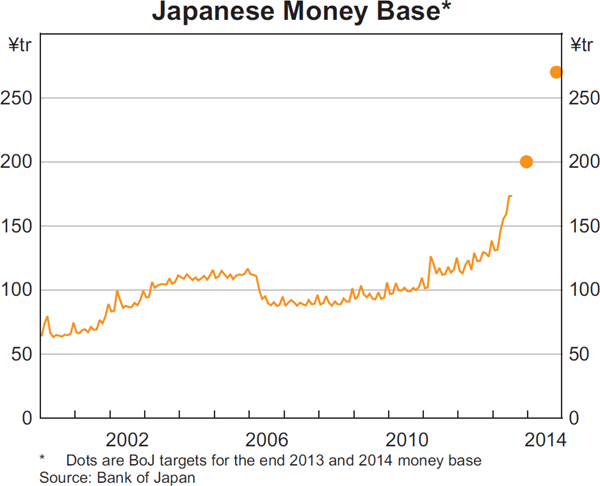 Graph 2.3: Japanese Money Base